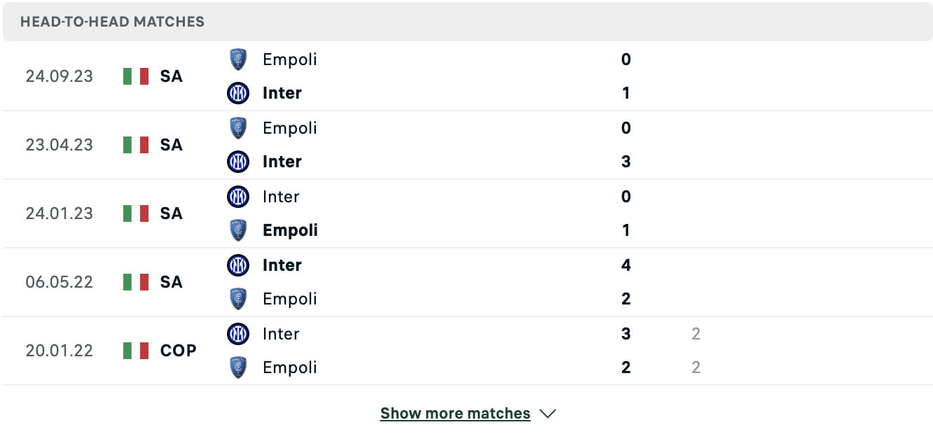 Lịch sử đối đầu của Inter Milan vs Empoli