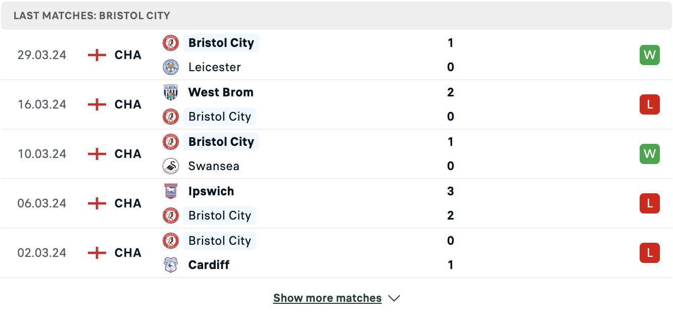 Kết quả các trận gần đây của Bristol