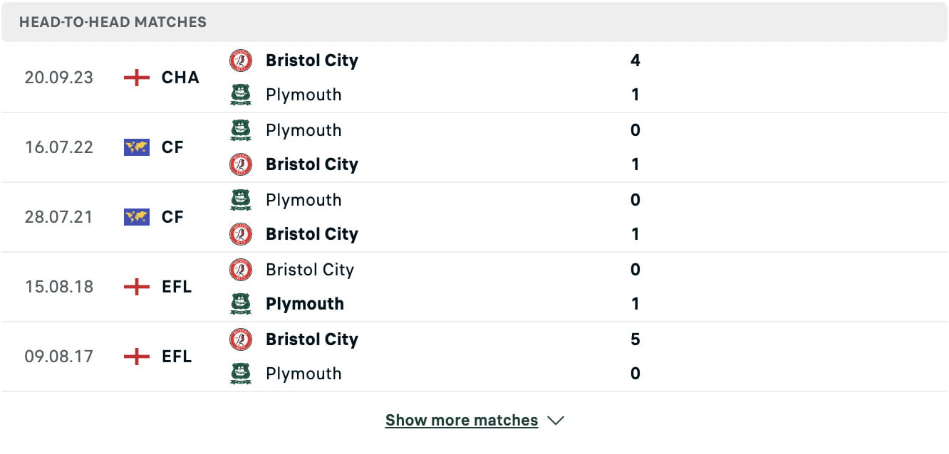 Kết quả các trận đối đầu gần nhất của Plymouth vs Bristol
